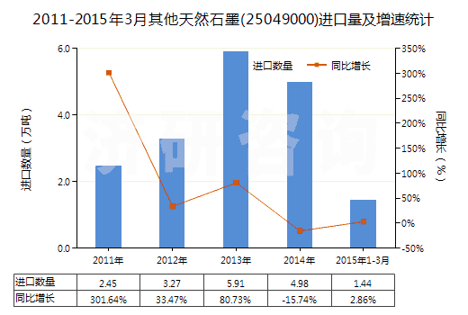 2011-2015年3月其他天然石墨(25049000)進(jìn)口量及增速統(tǒng)計(jì)